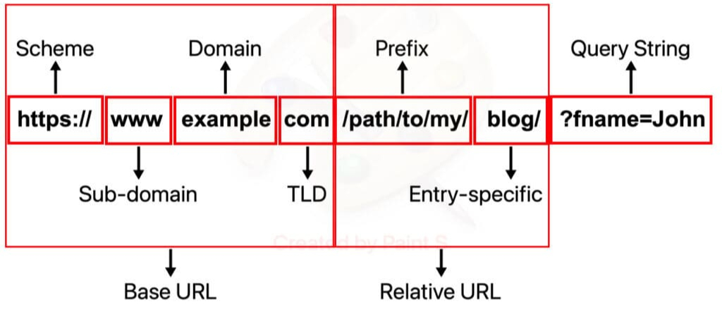 URL Structure