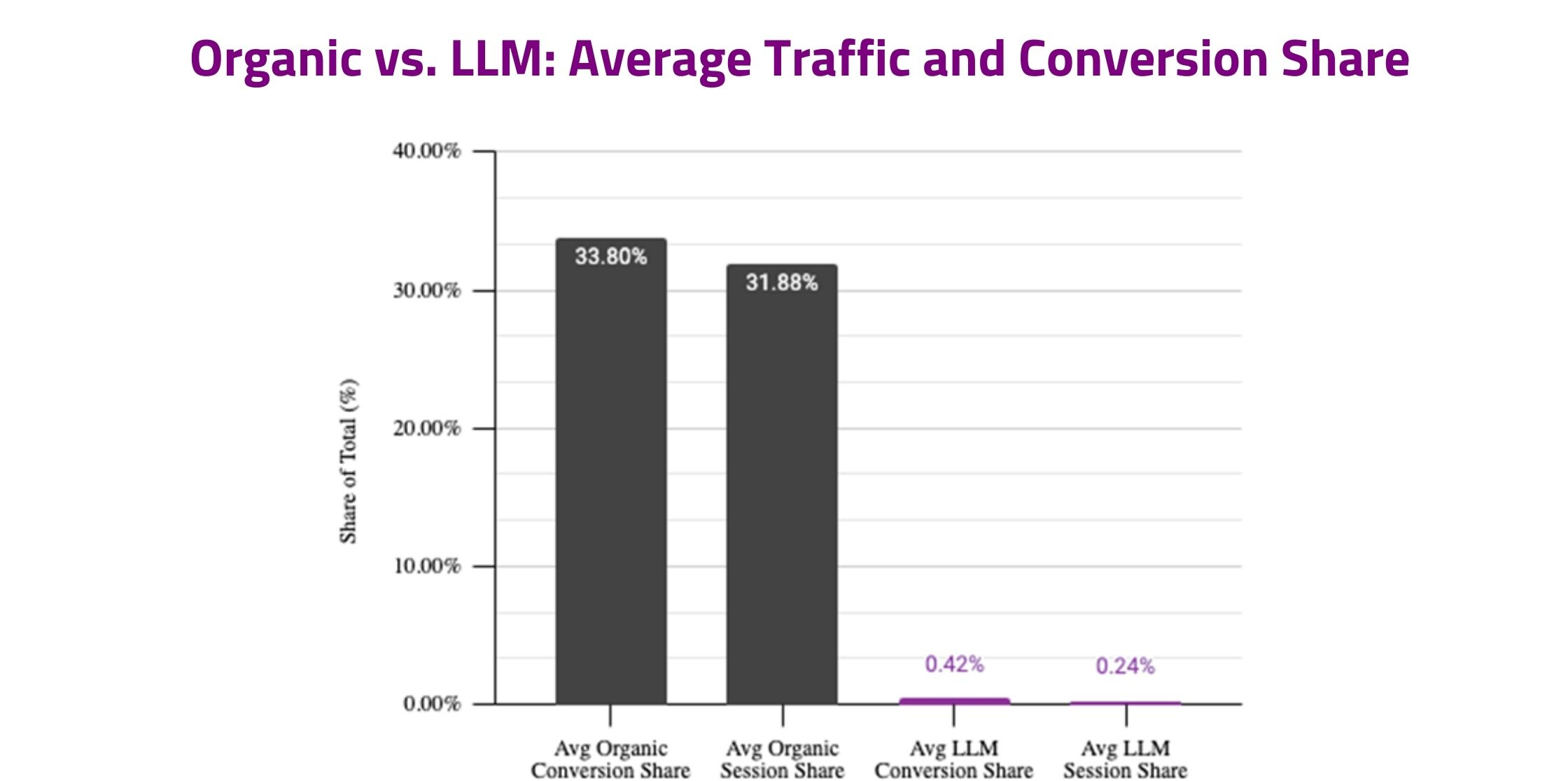 Organic vs. LLM