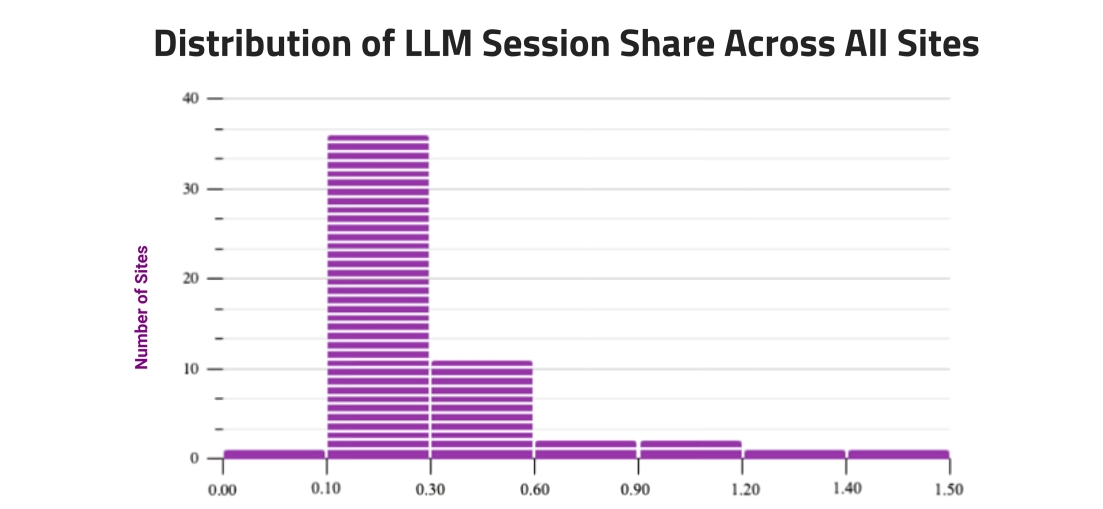 LLM Session Share
