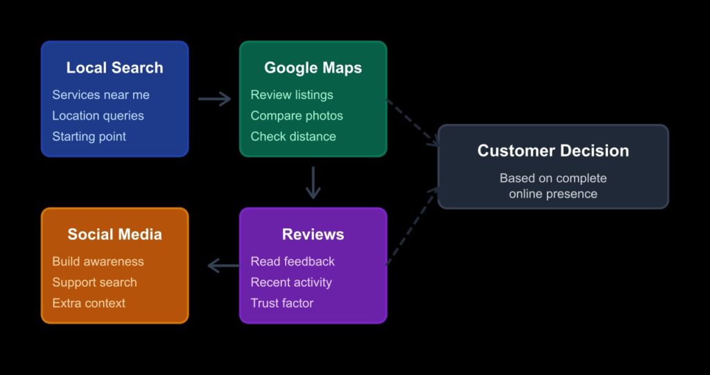 How Customers Actually Find Services Today
